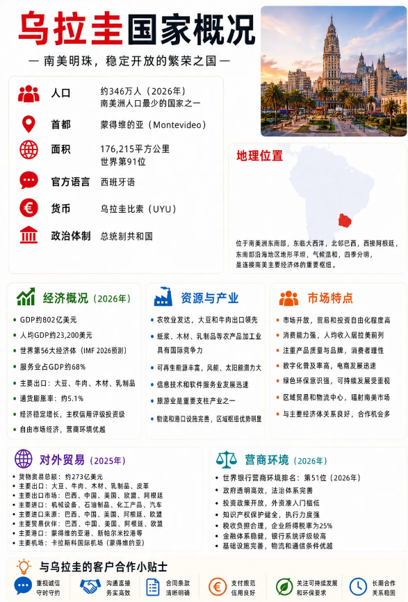 乌拉圭市场开发